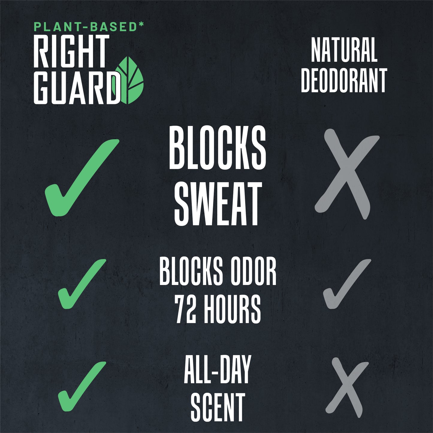 Plant-Based Right Guard blocks sweat, odor for 72 hours, has all day scent